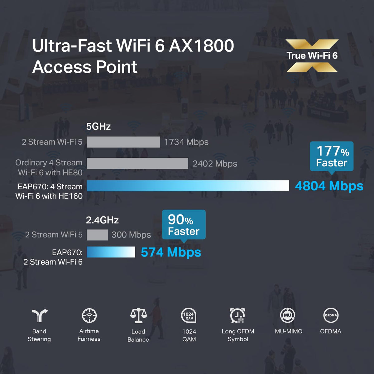 TP-Link EAP610 Omada Business WiFi 6 AX1800 Wireless Gigabit Access Point - Support Mesh, OFDMA, Seamless Roaming & MU-MIMO, SDN Integrated, Cloud Access & Omada App, PoE+ Powered, White, Dual-Band