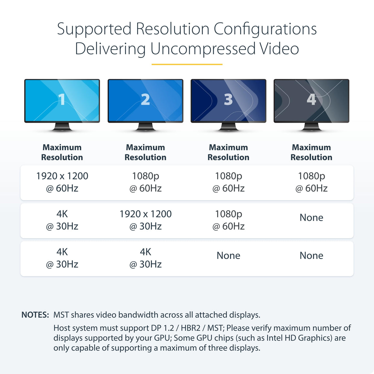 StarTech.com 3-Port DisplayPort 1.2 Splitter, DisplayPort to 3x DP Multi-Monitor Adapter, Dual 4K 30Hz and 1080p 60Hz Computer MST Hub, Windows Only (MSTDP123DP)
